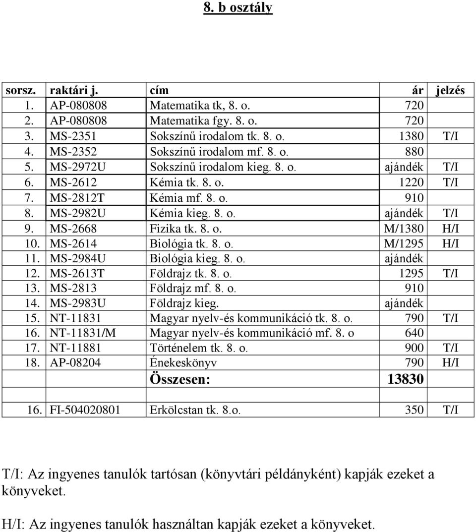 MS-2668 Fizika tk. 8. o. M/1380 H/I 10. MS-2614 Biológia tk. 8. o. M/1295 H/I 11. MS-2984U Biológia kieg. 8. o. ajándék 12. MS-2613T Földrajz tk. 8. o. 1295 T/I 13. MS-2813 Földrajz mf. 8. o. 910 14.