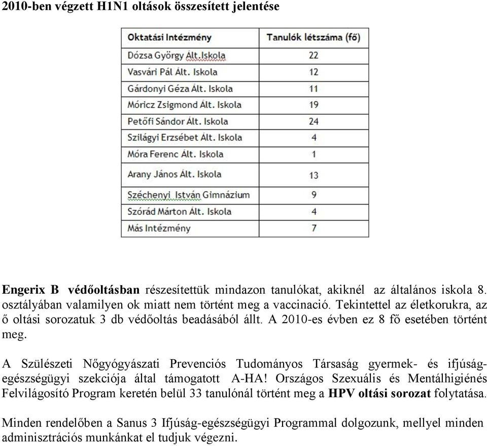 A 2010-es évben ez 8 fő esetében történt meg. A Szülészeti Nőgyógyászati Prevenciós Tudományos Társaság gyermek- és ifjúságegészségügyi szekciója által támogatott A-HA!