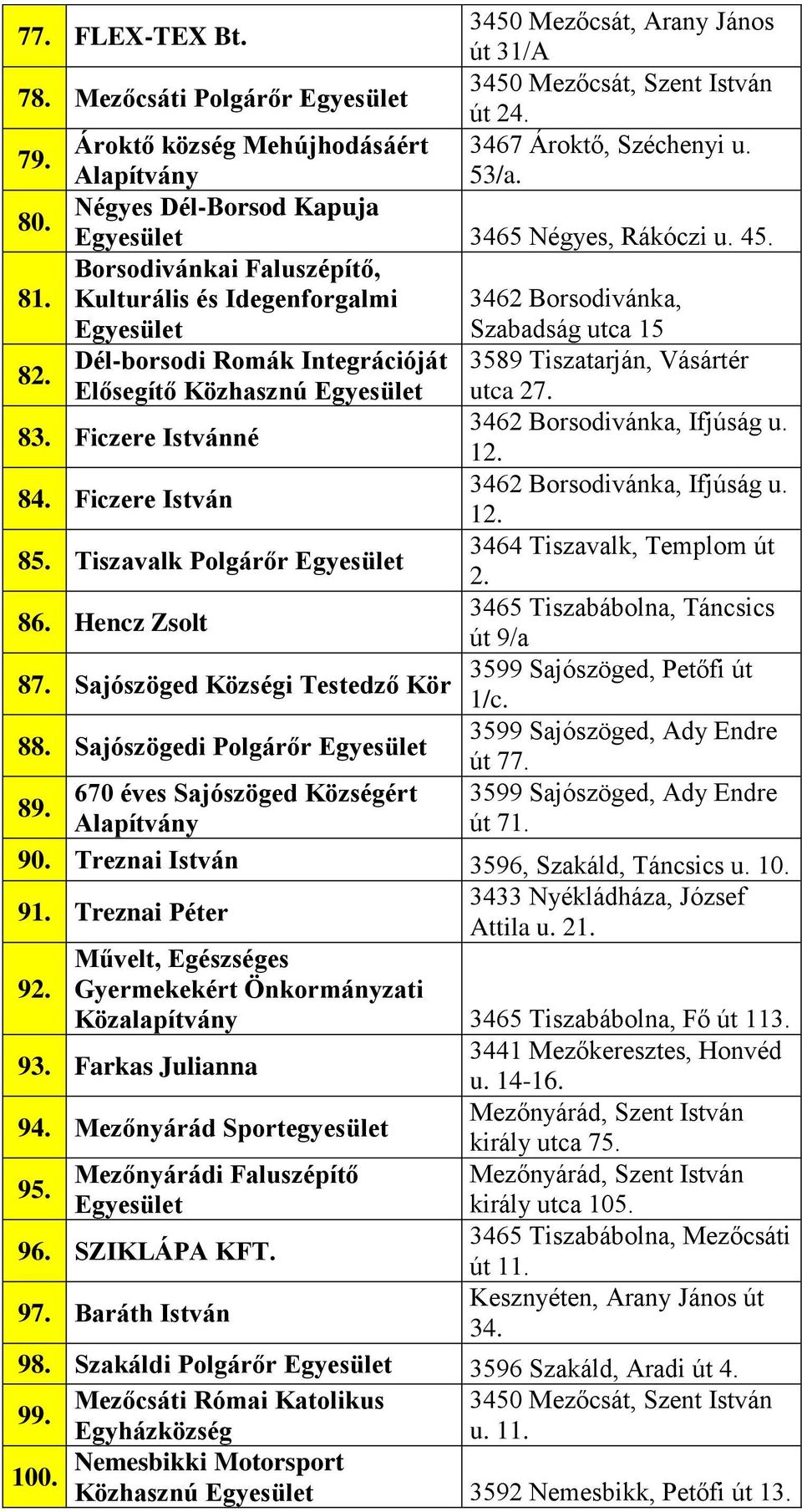 Ficzere Istvánné 3462 Borsodivánka, Ifjúság u. 84. Ficzere István 3462 Borsodivánka, Ifjúság u. 85. Tiszavalk Polgárőr 3464 Tiszavalk, Templom út 86.