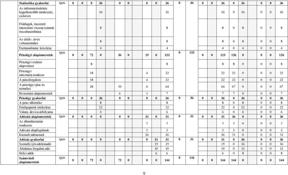 Pénzügyi szektor alapvetései Pénzügyi intézményrendszer 8 8 8 8 0 0 0 8 18 4 22 22 22 0 0 0 22 A pénzforgalom 18 4 22 22 22 0 0 0 22 A pénzügyi piac és termékei 28 30 6 64 64 67 0 0 0 67 Biztosítási