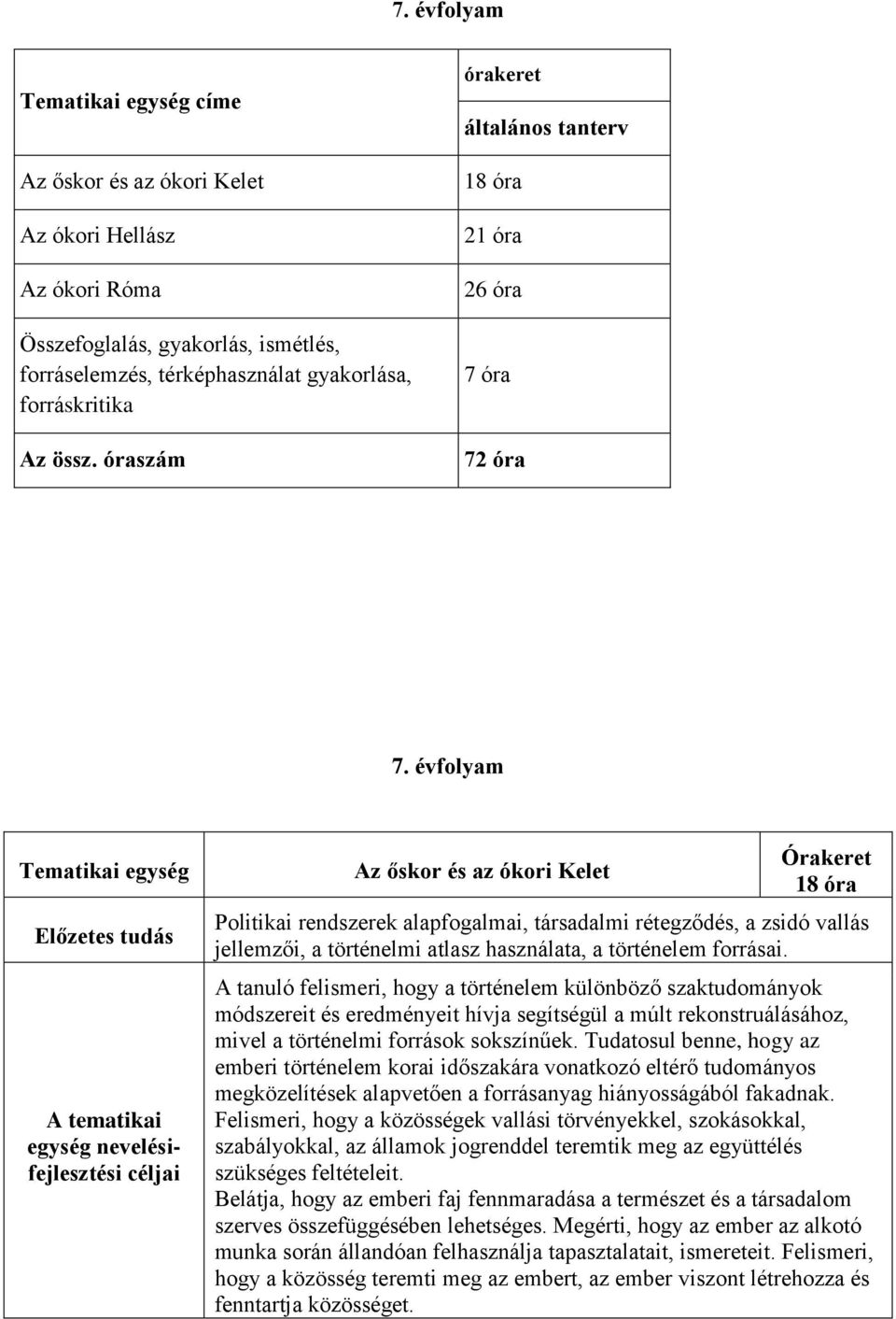 évfolyam Tematikai egység Előzetes tudás A tematikai egység nevelésifejlesztési céljai Az őskor és az ókori Kelet Órakeret 18 óra Politikai rendszerek alapfogalmai, társadalmi rétegződés, a zsidó