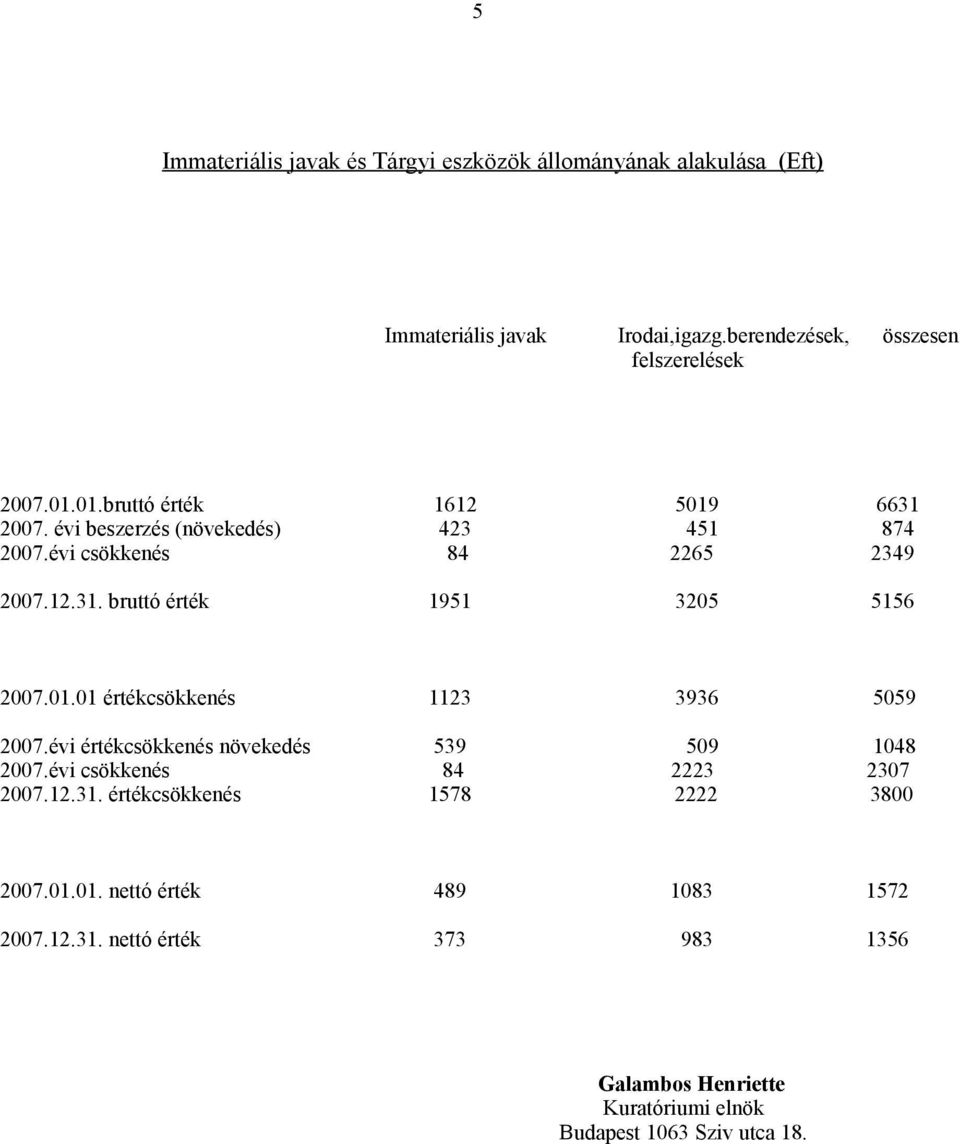 01.01 értékcsökkenés 1123 3936 5059 2007.évi értékcsökkenés növekedés 539 509 1048 2007.évi csökkenés 84 2223 2307 2007.12.31.