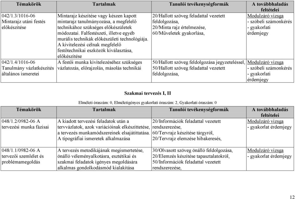 A kivitelezési célnak megfelelő festőtechnikai eszközök kiválasztása, előkészítése 042/1.3/1016-06 Mintarajz utáni festés előkészítése 042/1.