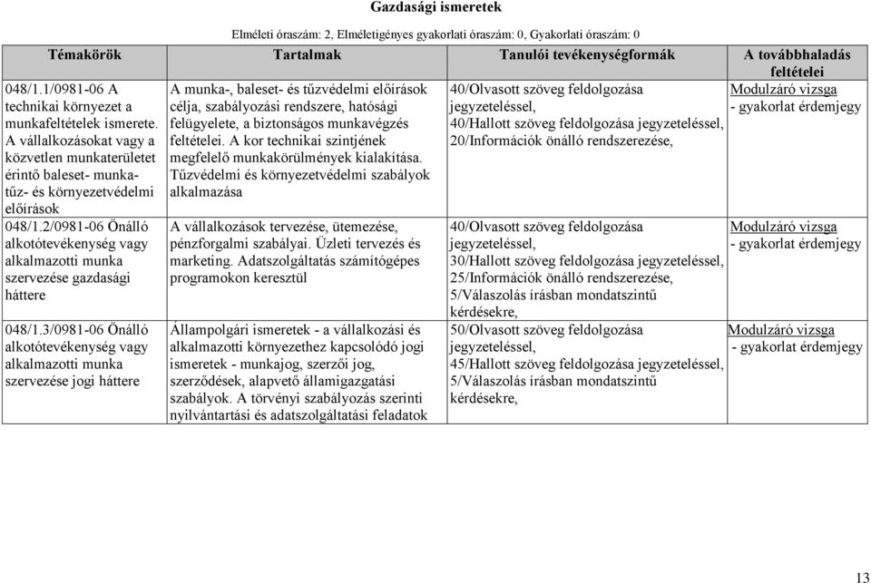 óraszám: 0 Témakörök Tartalmak Tanulói tevékenységformák A továbbhaladás A munka-, baleset- és tűzvédelmi előírások 40/Olvasott szöveg feldolgozása célja, szabályozási rendszere, hatósági