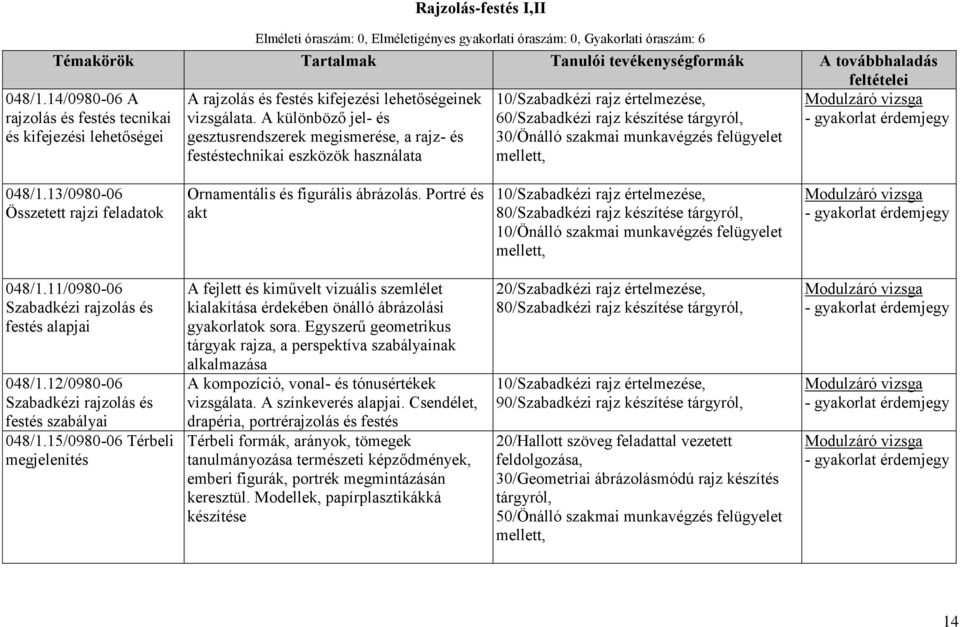 A különböző jel- és gesztusrendszerek megismerése, a rajz- és festéstechnikai eszközök használata 10/Szabadkézi rajz értelmezése, 60/Szabadkézi rajz készítése tárgyról, 30/Önálló szakmai munkavégzés