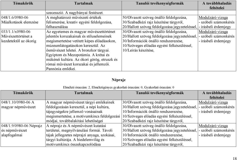 megismertetése vetített képes előadásokon, múzeumlátogatásokon keresztül. Az ősművészet leletei. A bronzkor tárgyai. Egyiptom és Mezopotámia. A krétai és mükénéi kultúra.