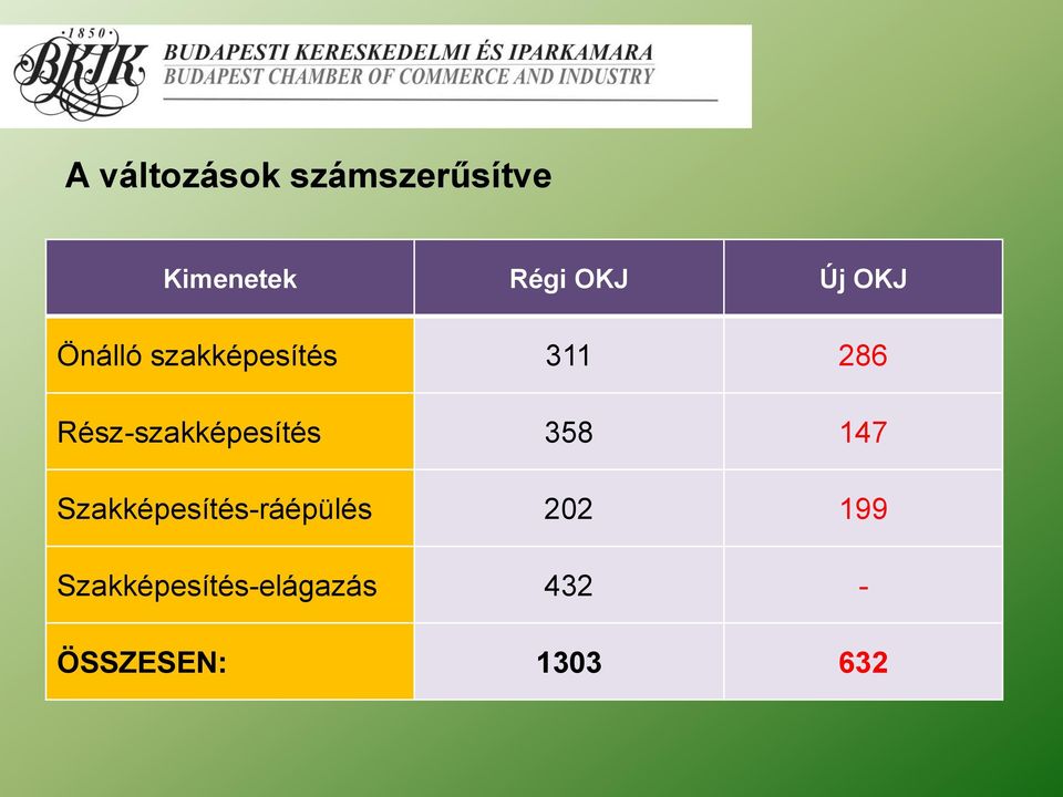 Rész-szakképesítés 358 147