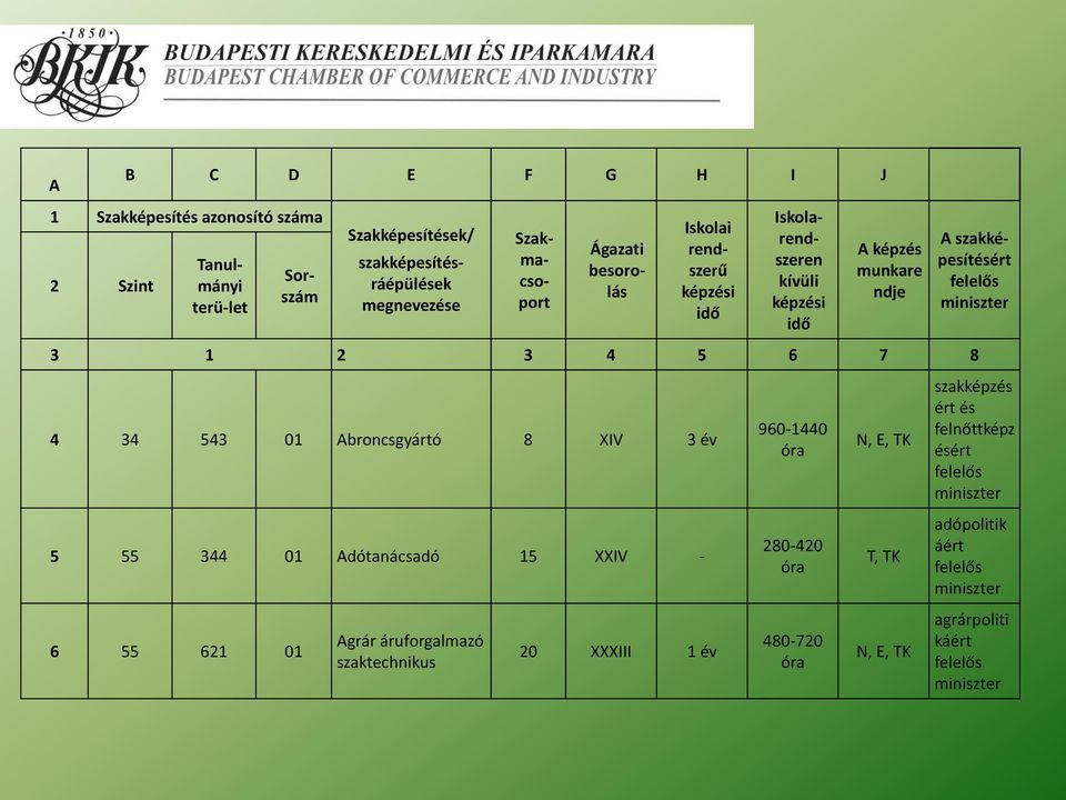év 5 55 344 01 Adótanácsadó 15 XXIV - 6 55 621 01 Agrár áruforgalmazó szaktechnikus 20 XXXIII 1 év 960-1440 óra 280-420 óra 480-720 óra N, E, TK T, TK N, E,