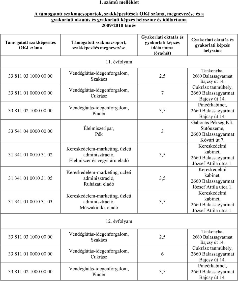 évfolyam 33 811 03 1000 00 00 33 811 01 0000 00 00 33 811 02 1000 00 00 33 541 04 0000 00 00 31 341 01 0010 31 02 31 341 01 0010 31 05 31 341 01 0010 31 03 Élelmiszeripar, Pék Élelmiszer és vegyi