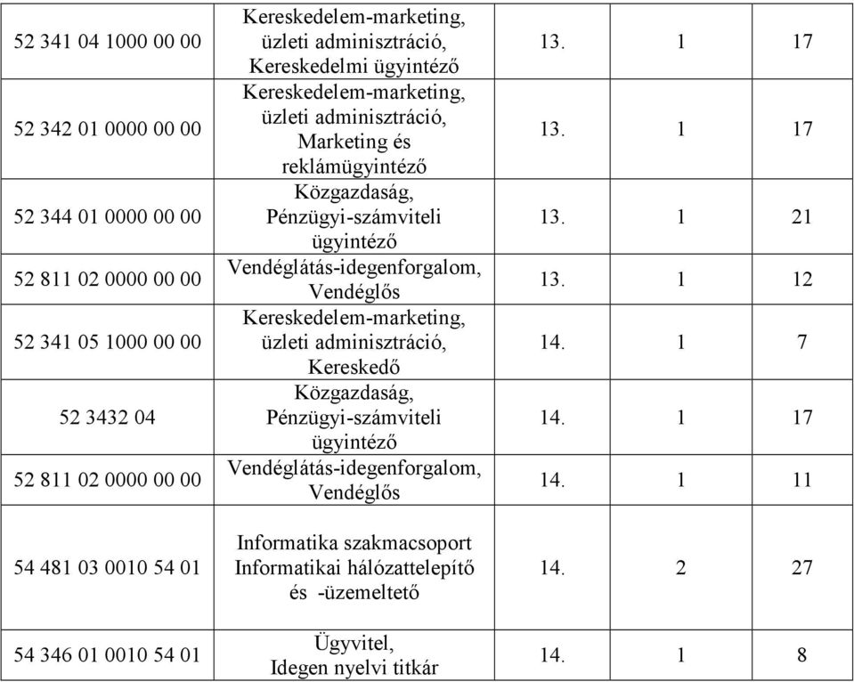 ügyintézı Vendéglıs üzleti Kereskedı Közgazdaság, Pénzügyi-számviteli ügyintézı Vendéglıs Informatika szakmacsoport Informatikai