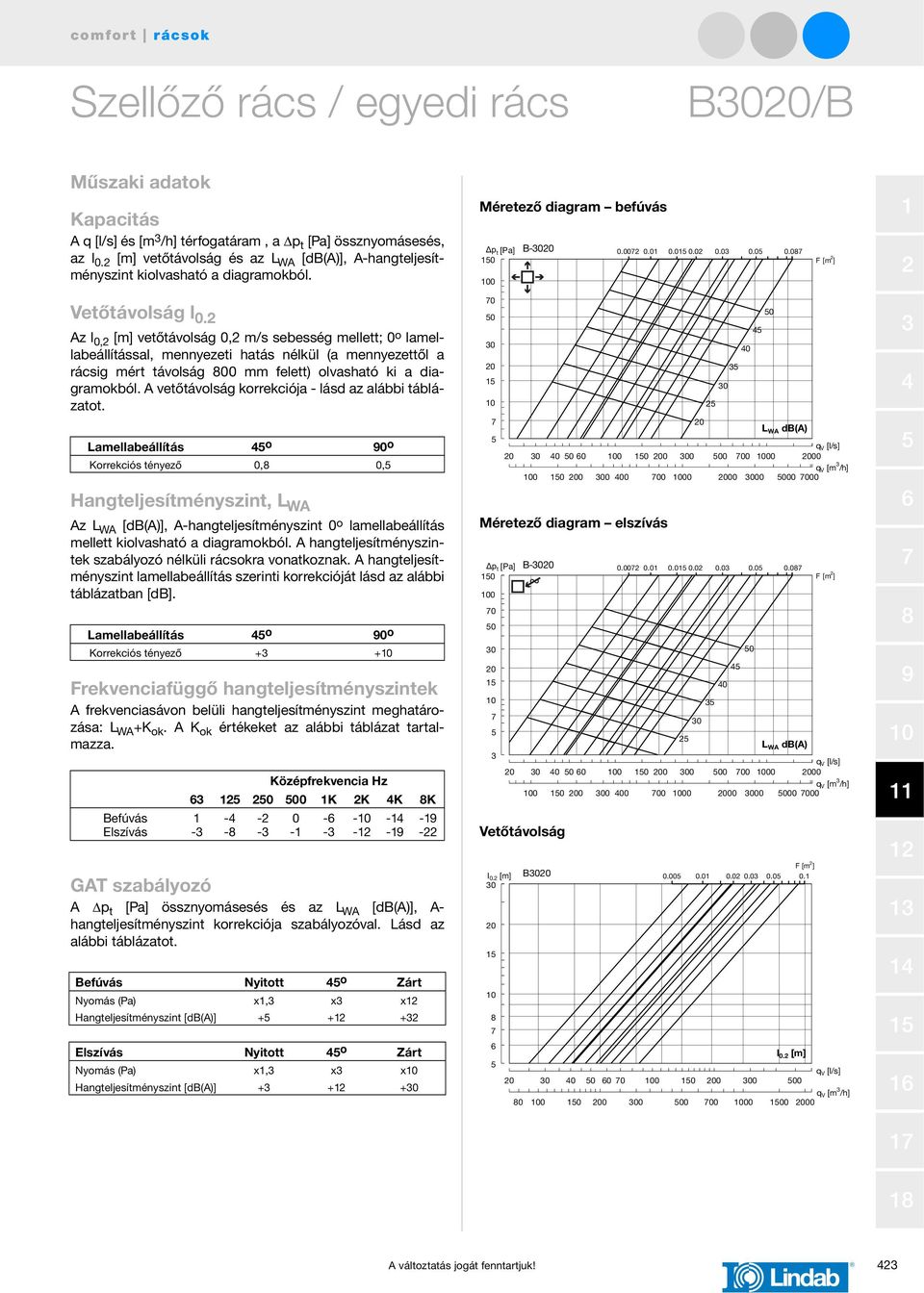 Az l 0, [m] vetőtávolság 0, m/s sebesség mellett; 0 o lamellabeállítással, mennyezeti hatás nélkül (a mennyezettől a rácsig mért távolság 00 mm felett) olvasható ki a diagramokból.