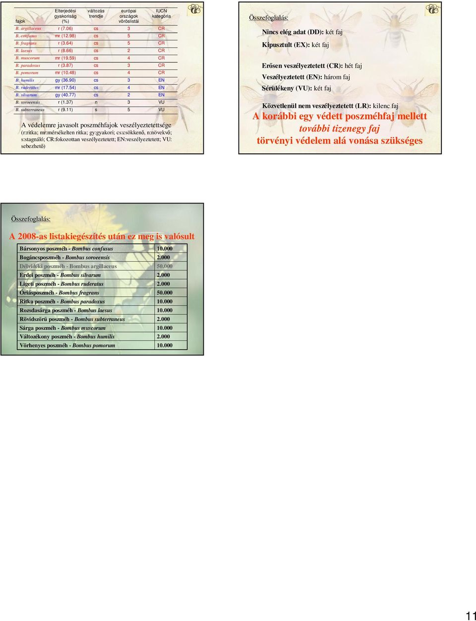 ) s VU A védelemre javasolt poszméhfajok veszélyeztetettsége (r:ritka; mr:mérsékelten ritka; gy:gyakori; cs:csökkenő, n:növekvő; s:stagnáló; CR:fokozottan veszélyeztetett; EN:veszélyeztetett; VU: