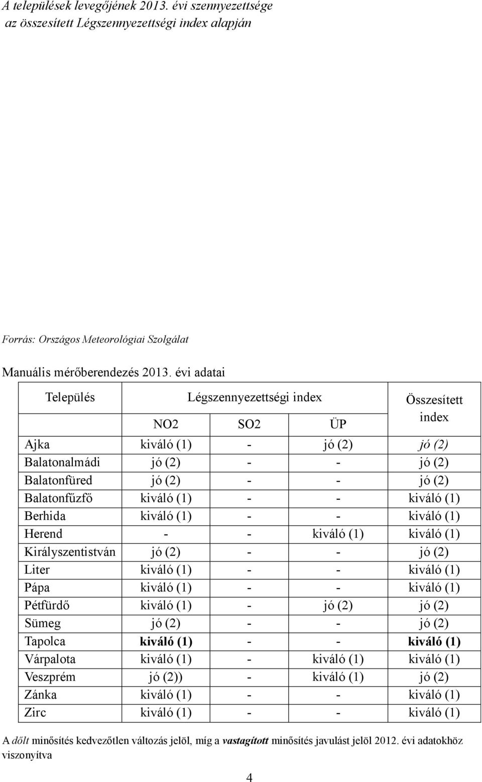 kiváló (1) Berhida kiváló (1) - - kiváló (1) Herend - - kiváló (1) kiváló (1) Királyszentistván jó (2) - - jó (2) Liter kiváló (1) - - kiváló (1) Pápa kiváló (1) - - kiváló (1) Pétfürdő kiváló (1) -