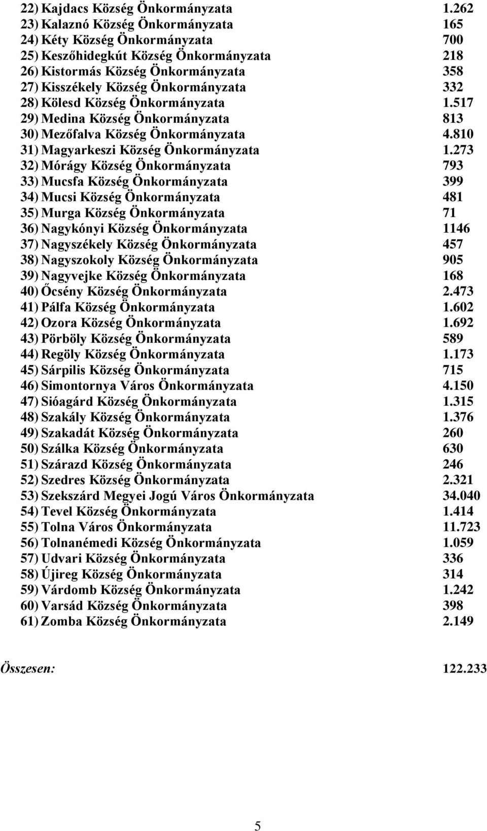 28) Kölesd Község Önkormányzata 1.517 29) Medina Község Önkormányzata 813 30) Mezőfalva Község Önkormányzata 4.810 31) Magyarkeszi Község Önkormányzata 1.