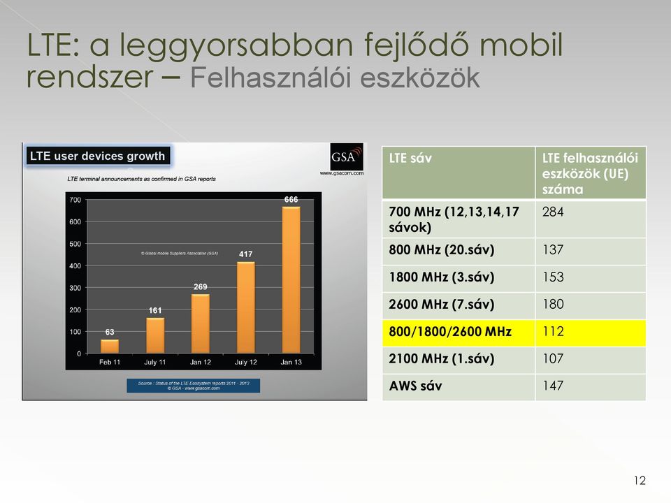 (UE) száma 284 800 MHz (20.sáv) 137 1800 MHz (3.