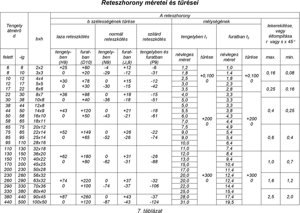 200 230 260 290 330 380 440 500 tengelyben (H9) +25 0 furatban (D10) +60 +20 tengelyben (N9) -4-29 furatban (J s 9) +12-12 tengelyben és furatban (P9) -6 névleges méret tűrése névleges méret 2x2 1,2