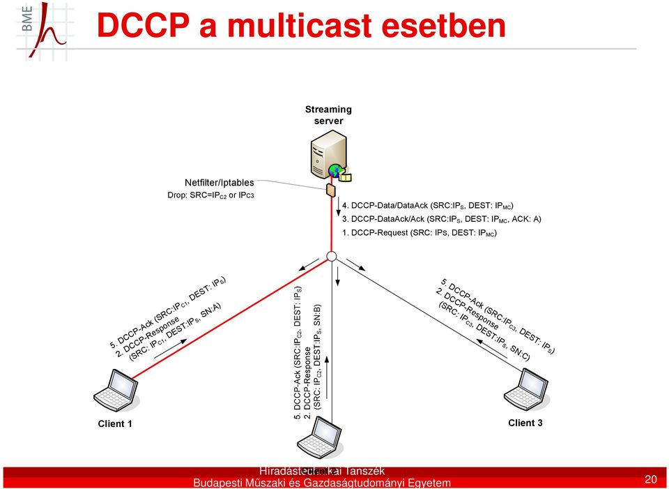 DCCP-Request (SRC: IPS, DEST: IPMC) 5. DCCP-Ack (SRC:IP C3, DEST: IP S ) 2.