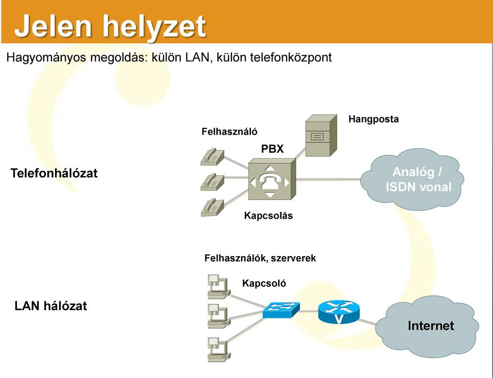 Telefonhálózat Analóg / ISDN vonal Kapcsolás