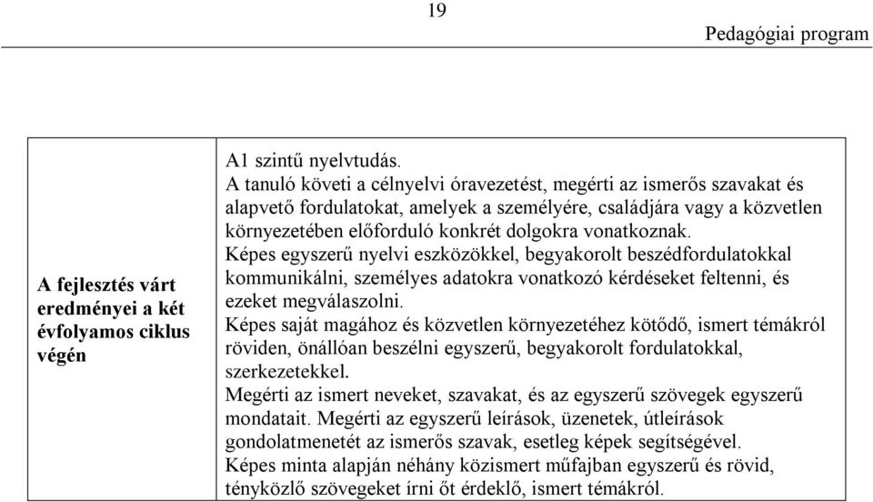 Képes egyszerű nyelvi eszközökkel, begyakorolt beszédfordulatokkal kommunikálni, személyes adatokra vonatkozó kérdéseket feltenni, és ezeket megválaszolni.