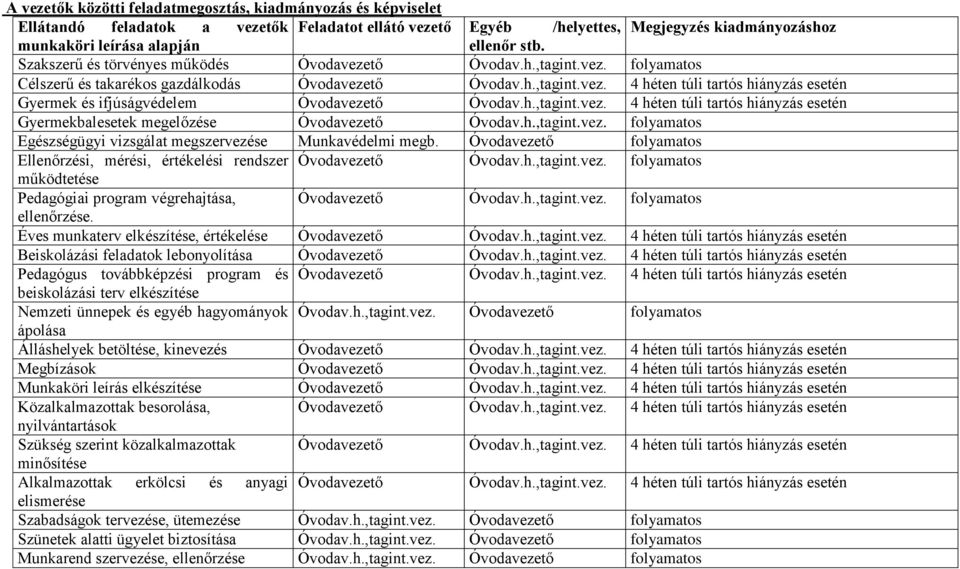 h.,tagint.vez. 4 héten túli tartós hiányzás esetén Gyermekbalesetek megelőzése Óvodavezető Óvodav.h.,tagint.vez. folyamatos Egészségügyi vizsgálat megszervezése Munkavédelmi megb.