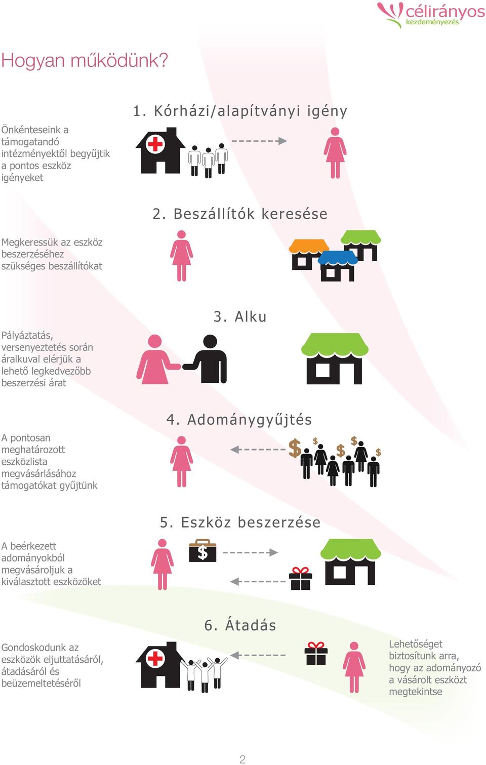 beszerzési árat A pontosan meghatározott eszközlista megvásárlásához támogatókat gyűjtünk 3. Alku 4. Adománygyűjtés 5.