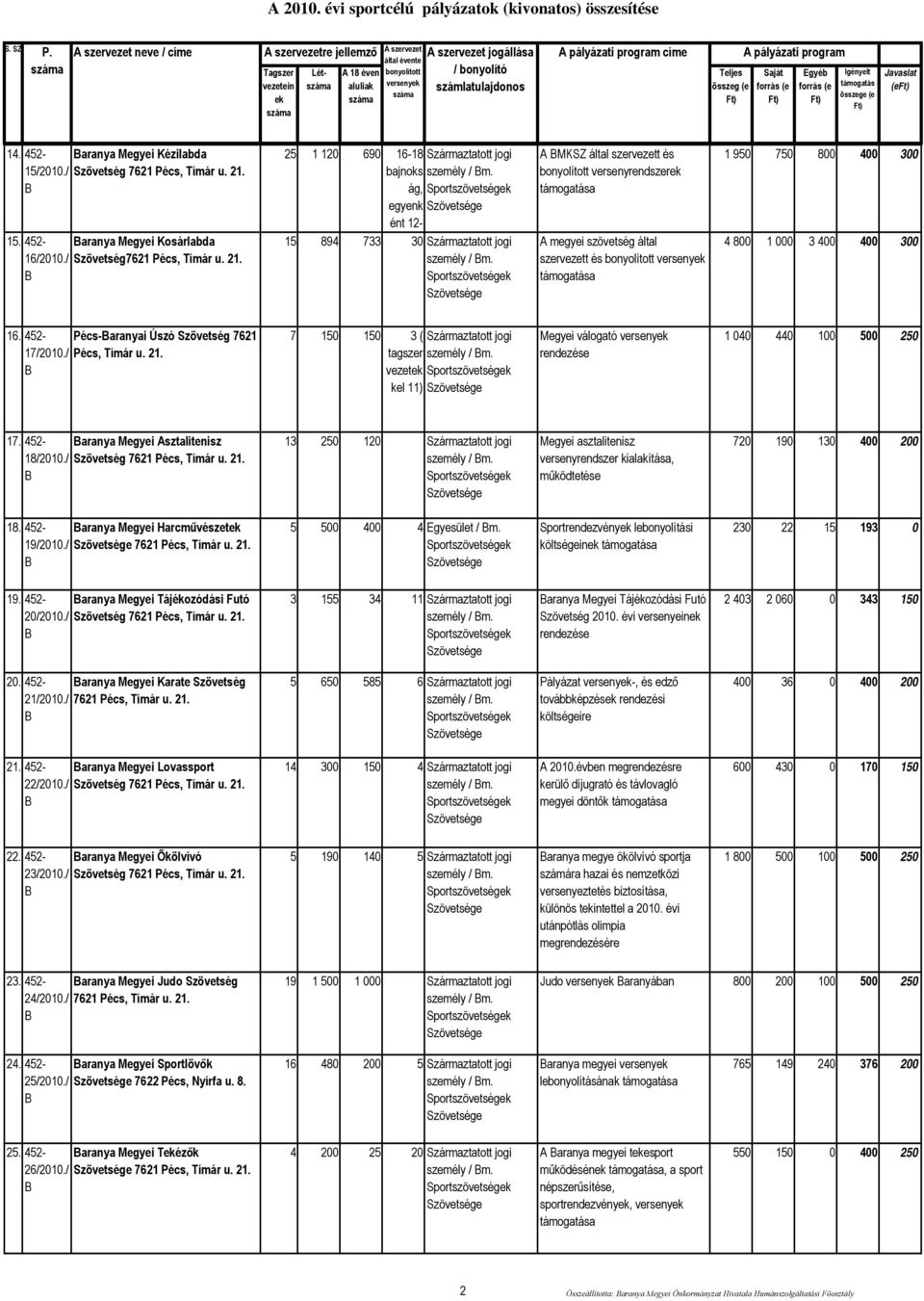 Teljes összeg (e pályázati program ósaját í á á Egyéb é ü Igényelt támogatás összege (e Javaslat (e 14. 452- aranya Megyei Kézilabda 15/2010./ Szövetség 7621 Pécs, Tímár u. 21. 15. 452- aranya Megyei Kosárlabda 16/2010.