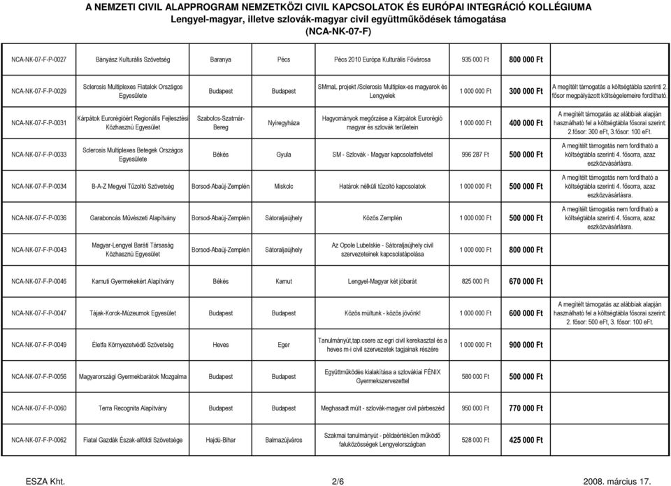 Eurorégió magyar és szlovák területein 2.fősor: 300 eft, 3.fősor: 100 eft.