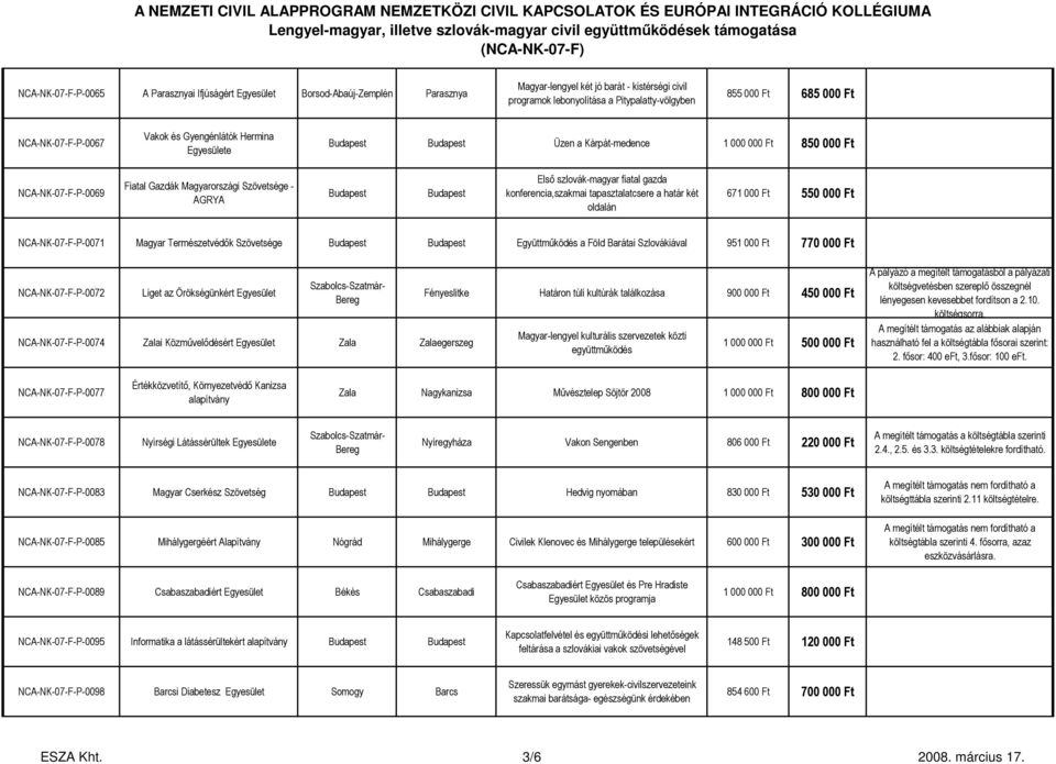 konferencia,szakmai tapasztalatcsere a határ két oldalán 671 000 Ft 550 000 Ft NCA-NK-07-F-P-0071 Magyar Természetvédők Szövetsége Együttműködés a Föld Barátai Szlovákiával 951 000 Ft 770 000 Ft