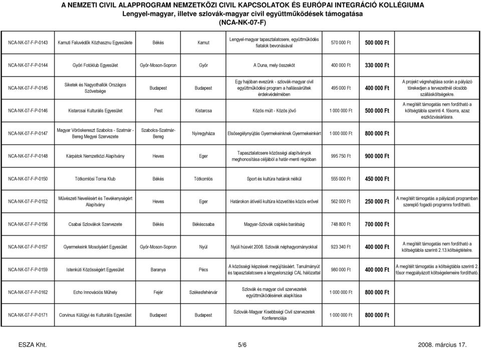 hallássárültek érdekvédelmében 495 000 Ft 400 000 Ft A projekt végrehajtása során a pályázó törekedjen a tervezettnél olcsóbb szállásköltségekre.