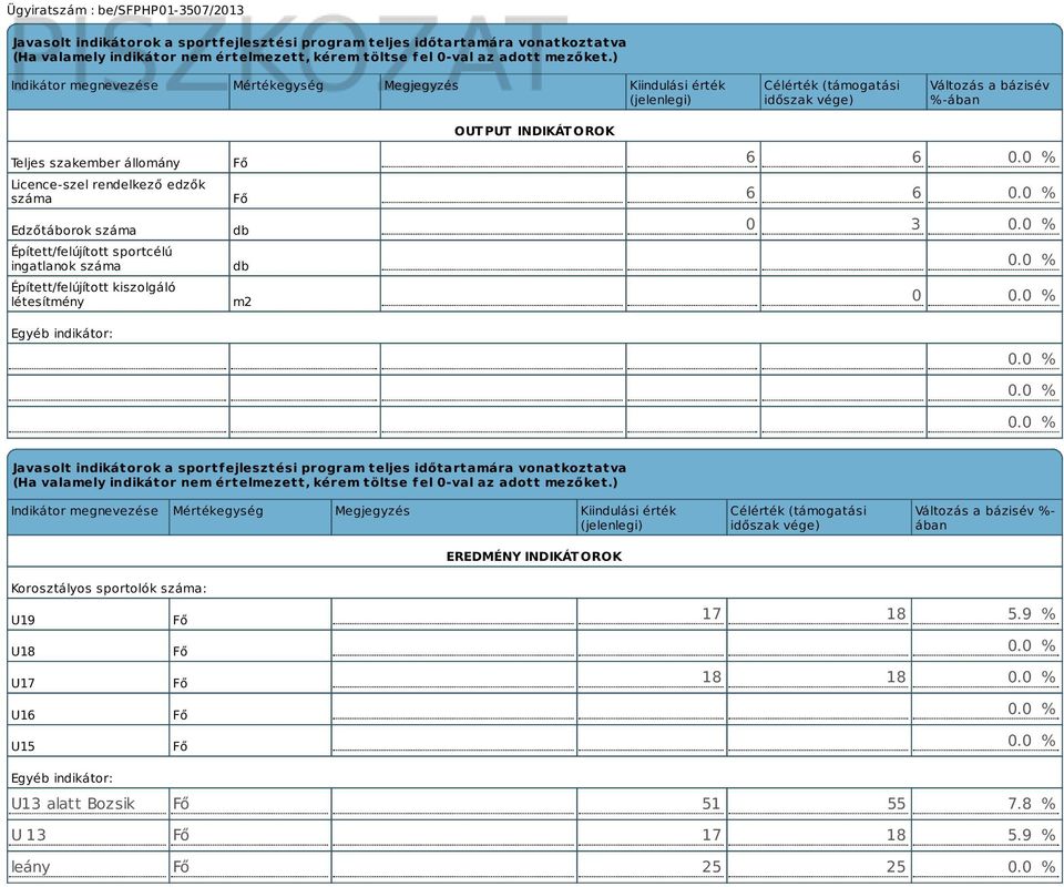 Edzőtáborok száma Épített/felújított sportcélú ingatlanok száma Épített/felújított kiszolgáló létesítmény Egyéb indikátor: Fő Fő db db m2 OUTPUT INDIKÁTOROK 6 6 0.0 % 6 6 0.0 % 0 3 0.0 % 0.0 % 0 0.