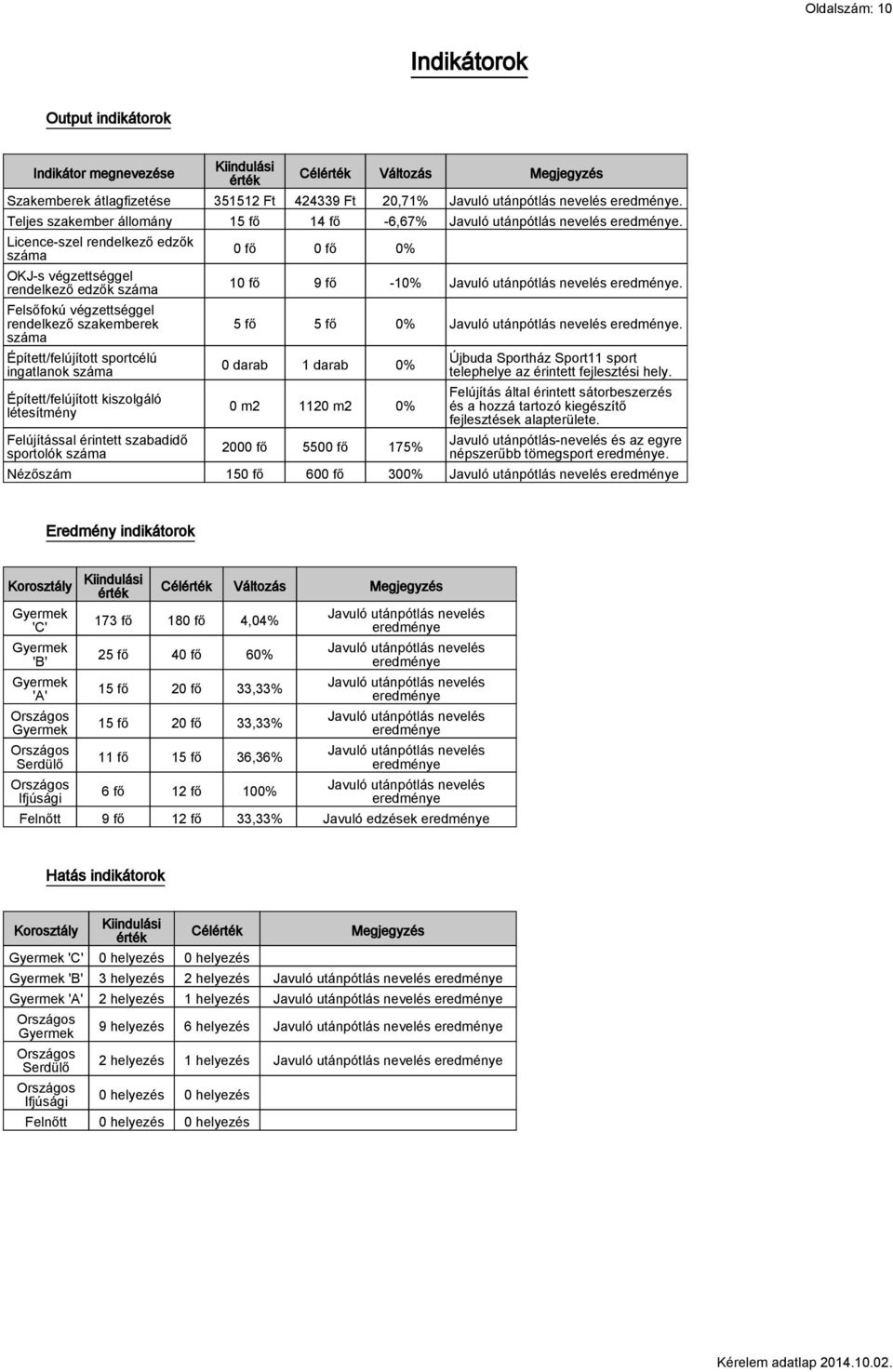 Licence-szel rendelkező edzők száma OKJ-s végzettséggel rendelkező edzők száma Felsőfokú végzettséggel rendelkező szakemberek száma Épített/felújított sportcélú ingatlanok száma Épített/felújított