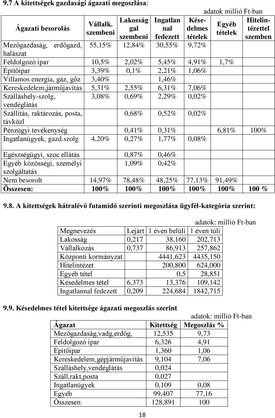 Építőipar 3,39% 0,1% 2,21% 1,06% Villamos energia, gáz, gőz 3,40% 1,46% Kereskedelem,járműjavítás 5,31% 2,55% 6,31% 7,06% Késedelmes tételek Hitelintézettel szemben Szálláshely-szolg, 3,08% 0,69%