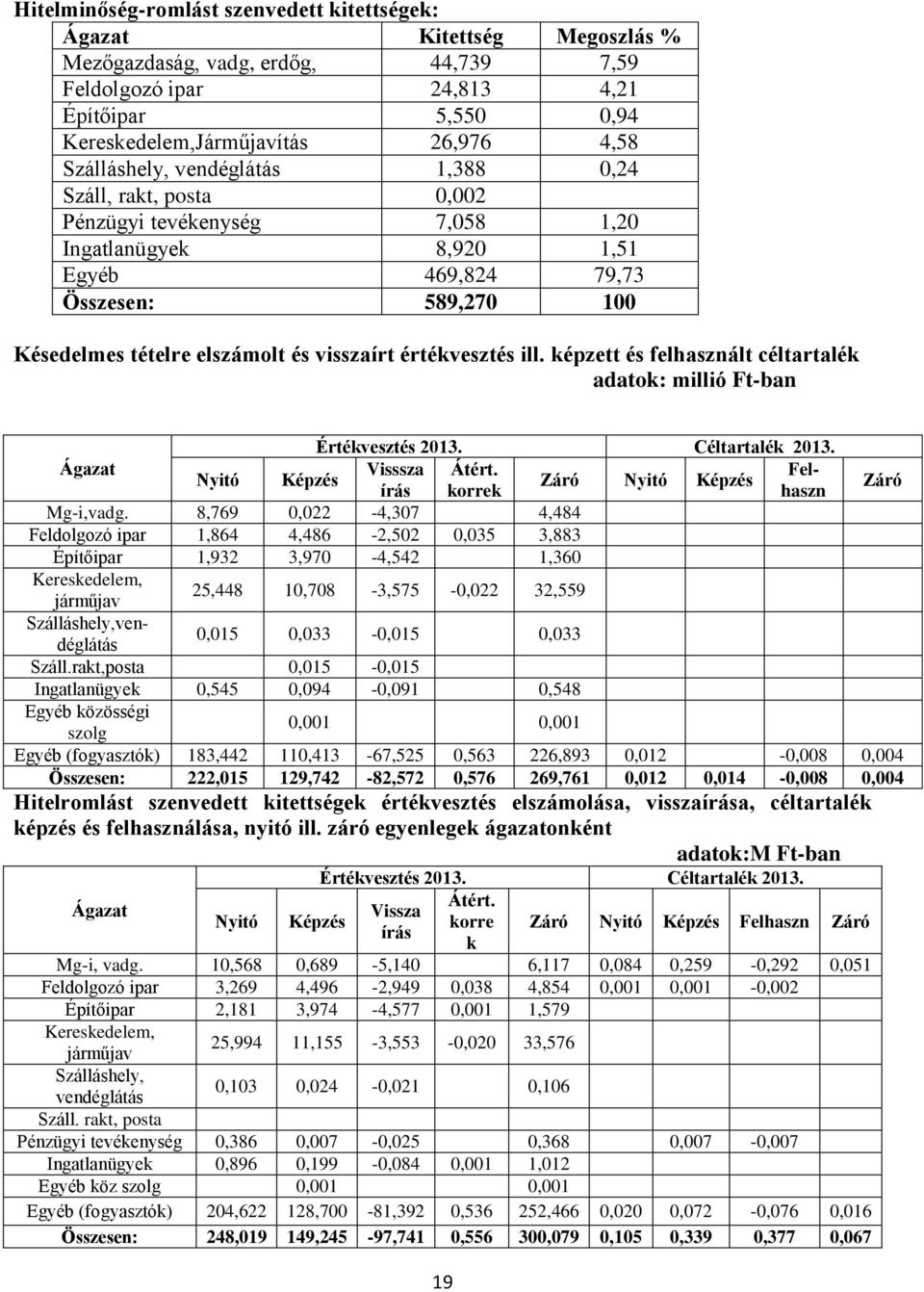 visszaírt értékvesztés ill. képzett és felhasznált céltartalék adatok: millió Ft-ban Értékvesztés 2013. Céltartalék 2013. Ágazat Visssza Átért.