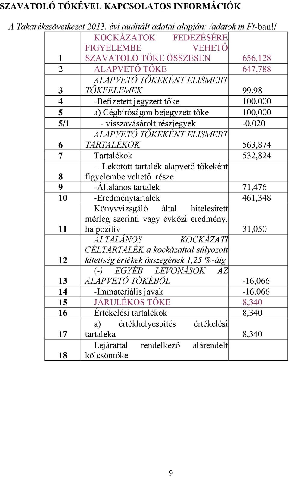 bejegyzett tőke 100,000 5/1 - visszavásárolt részjegyek -0,020 6 ALAPVETŐ TŐKEKÉNT ELISMERT TARTALÉKOK 563,874 7 Tartalékok 532,824 - Lekötött tartalék alapvető tőkeként 8 figyelembe vehető része 9