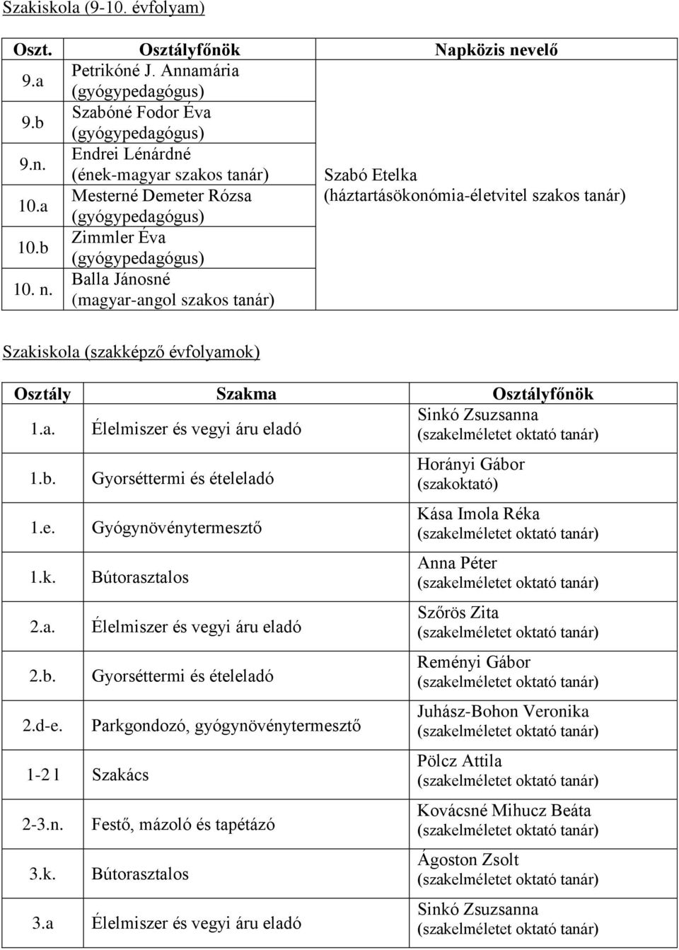 b. 1.e. 1.k. 2.a. 2.b. 2.d-e. Gyorséttermi és ételeladó Gyógynövénytermesztő Bútorasztalos 1-2 l Szakács 2-3.n. 3.k. Élelmiszer és vegyi áru eladó Gyorséttermi és ételeladó Parkgondozó, gyógynövénytermesztő Festő, mázoló és tapétázó Bútorasztalos 3.