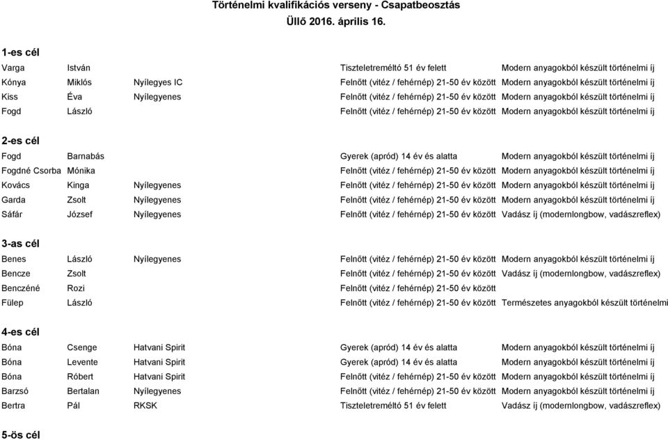 íj Kiss Éva Nyílegyenes Felnőtt (vitéz / fehérnép) 21-50 év között Modern anyagokból készült történelmi íj Fogd László Felnőtt (vitéz / fehérnép) 21-50 év között Modern anyagokból készült történelmi