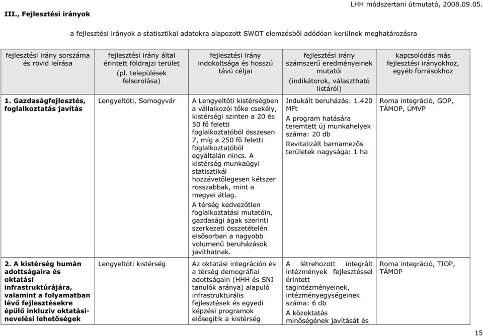 (pl. települések felsorolása) fejlesztési irány indokoltsága és hosszú távú céljai fejlesztési irány számszerű eredményeinek mutatói (indikátorok, választható listáról) kapcsolódás más fejlesztési
