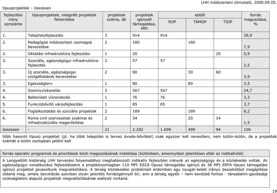 Szociális, egészségügyi infrastruktúra fejlesztés 3. Új szociális, egészségügyi szolgáltatások bevezetése 3 57 57 2 90 30 60 3. Egészségterv 1 80 80 3,5 4. Szennyvízkezelés 3 567 567 24,7 4.