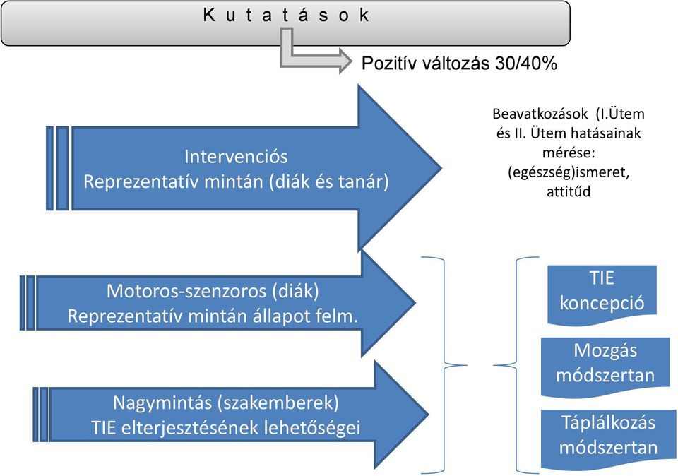 Ütem hatásainak mérése: (egészség)ismeret, attitűd Motoros szenzoros (diák)