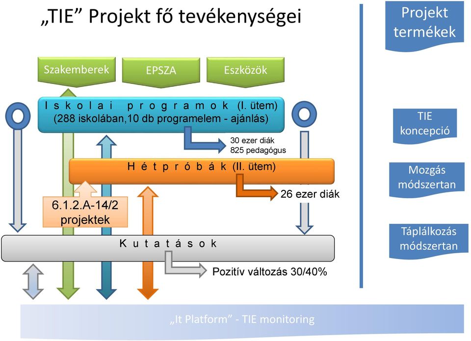 ütem) K u t a t á s o k 30 ezer diák 825 pedagógus 26 ezer diák TIE koncepció Mozgás módszertan