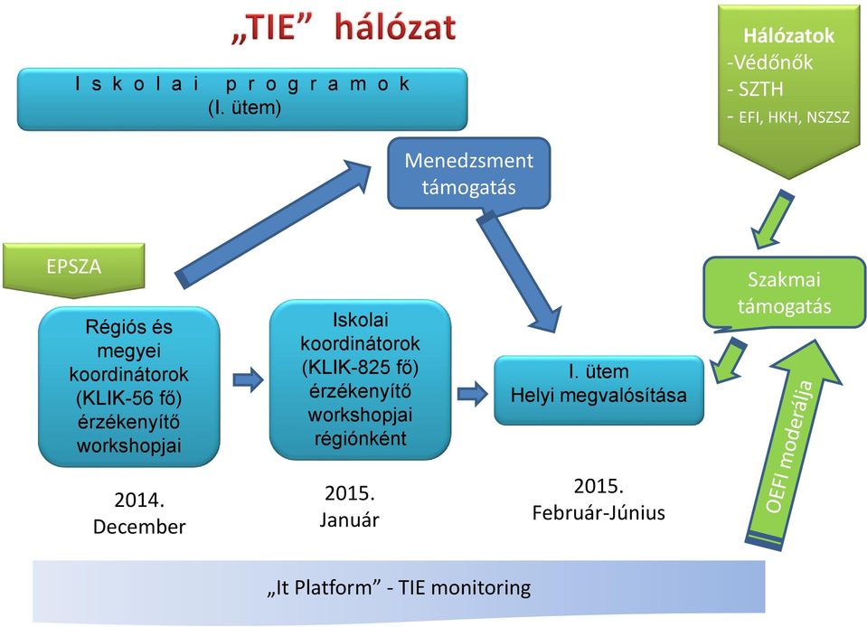 koordinátorok (KLIK-56 fő) érzékenyítő workshopjai Iskolai koordinátorok (KLIK-825 fő)