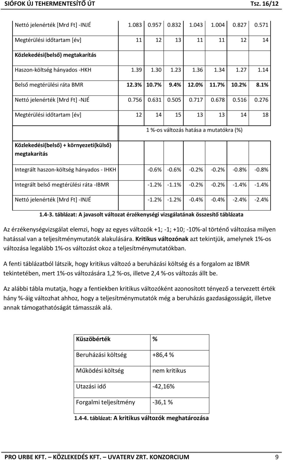 276 Megtérülési időtartam [év] 12 14 15 13 13 14 18 Közlekedési(belső) + környezeti(külső) megtakarítás 1 %-os változás hatása a mutatókra (%) Integrált haszon-költség hányados - IHKH -0.6% -0.6% -0.2% -0.