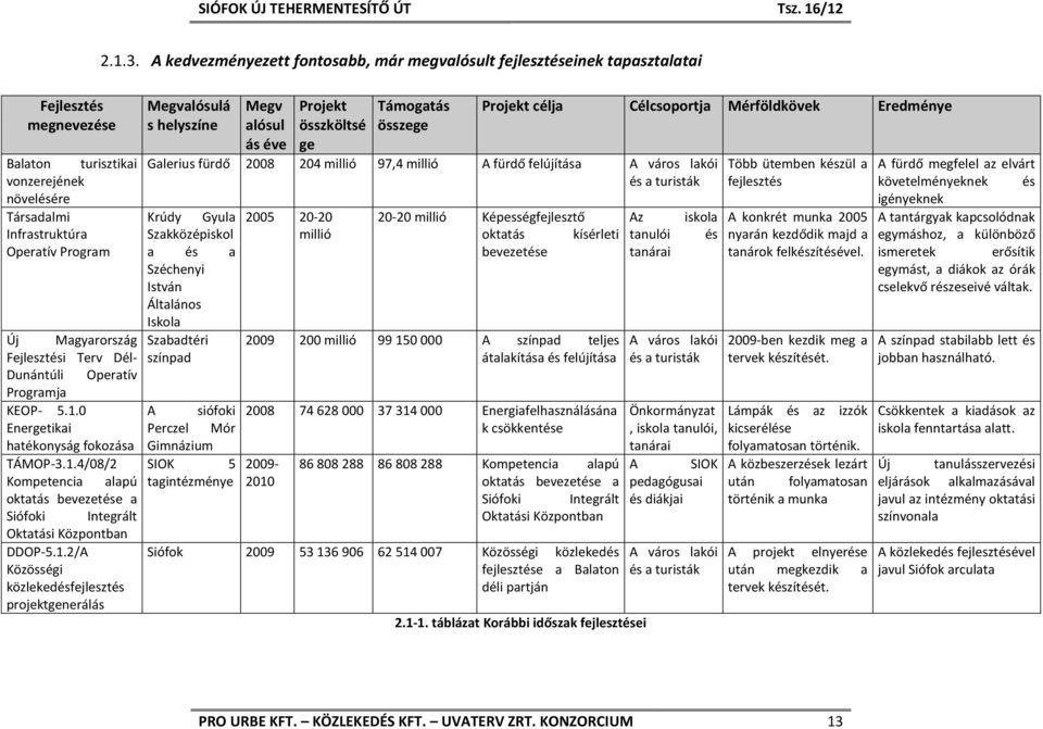 helyszíne Megv alósul ás éve Projekt összköltsé ge Támogatás összege Projekt célja Célcsoportja Mérföldkövek Eredménye Galerius fürdő 2008 204 millió 97,4 millió A fürdő felújítása A város lakói és a