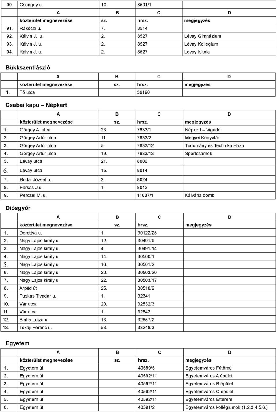 Görgey Artúr utca 19. 7633/13 Sportcsarnok 5. Lévay utca 21. 8006 6. Lévay utca 15. 8014 7. Budai József u. 2. 8024 8. Farkas J.u. 1. 8042 9. Perczel M. u. 11687/1 Kálvária domb Diósgyőr 1.