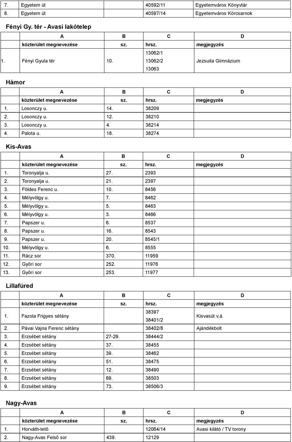 7. 8462 5. Mélyvölgy u. 5. 8463 6. Mélyvölgy u. 3. 8466 7. Papszer u. 6. 8537 8. Papszer u. 16. 8543 9. Papszer u. 20. 8545/1 10. Mélyvölgy u. 6. 8555 11. Rácz sor 370. 11959 12. Győri sor 252.