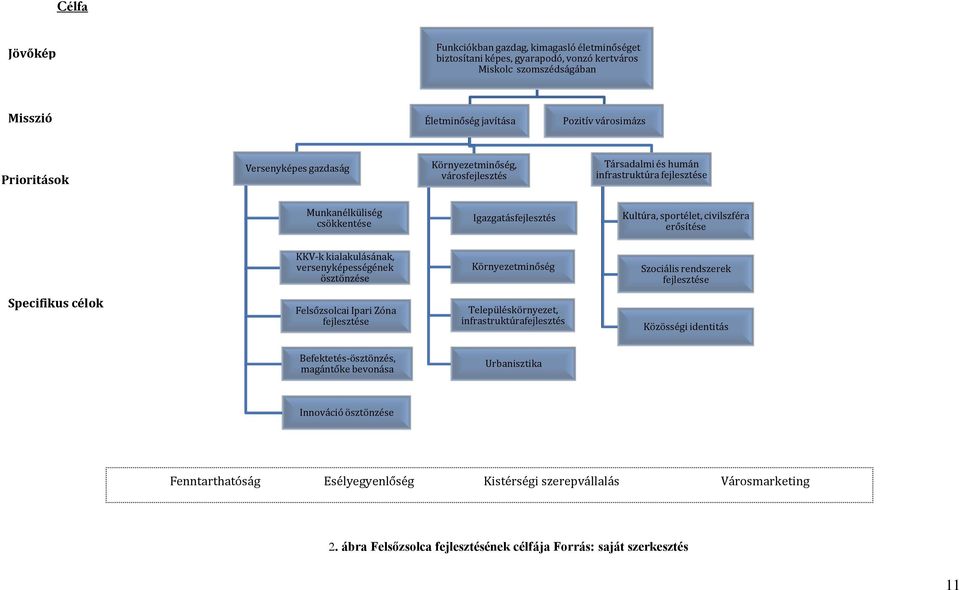 kialakulásának, versenyképességének ösztönzése Környezetminőség Szociális rendszerek fejlesztése Specifikus célok Felsőzsolcai Ipari Zóna fejlesztése Településkörnyezet, infrastruktúrafejlesztés