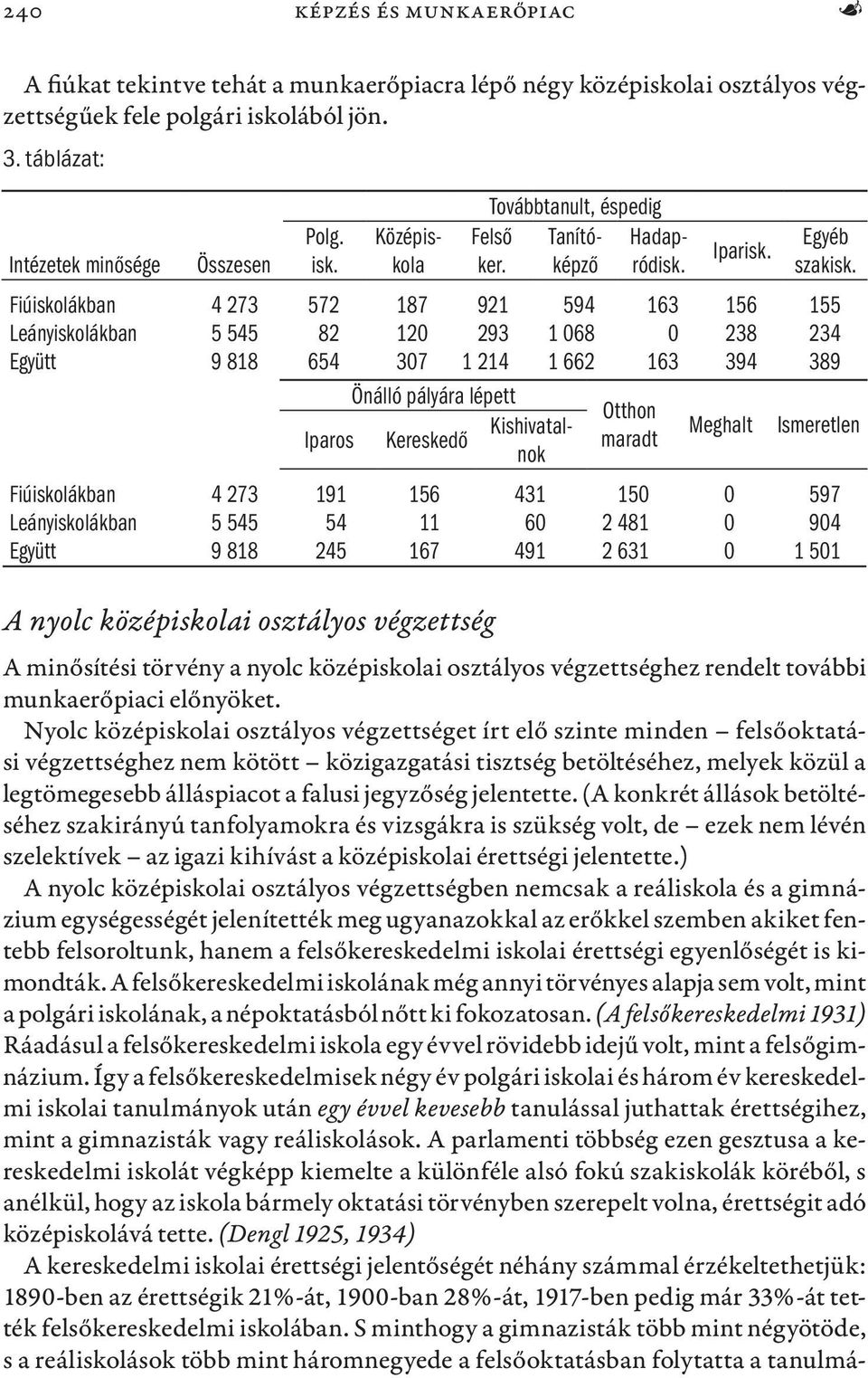 Fiúiskolákban 4 273 572 187 921 594 163 156 155 Leányiskolákban 5 545 82 120 293 1 068 0 238 234 Együtt 9 818 654 307 1 214 1 662 163 394 389 Önálló pályára lépett Iparos Kereskedő Középiskola