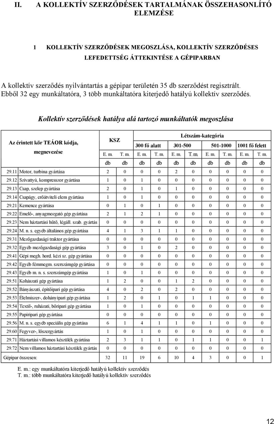 Kollektív szerződések hatálya alá tartozó munkáltatók megoszlása Az érintett kör TEÁOR kódja, megnevezése KSZ Létszám-kategória 300 fő alatt 301-500 501-1000 1001 fő felett E. m. T. m. E. m. T. m. E. m. T. m. E. m. T. m. E. m. T. m. db db db db db db db db db db 29.