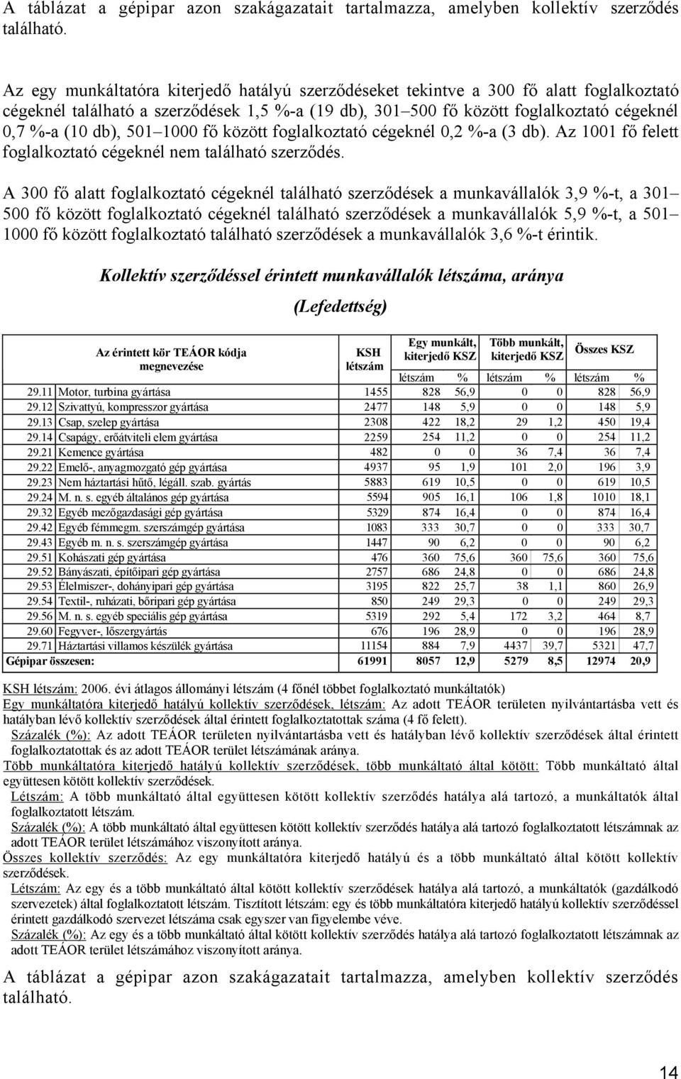 501 1000 fő között foglalkoztató cégeknél 0,2 %-a (3 db). Az 1001 fő felett foglalkoztató cégeknél nem található szerződés.