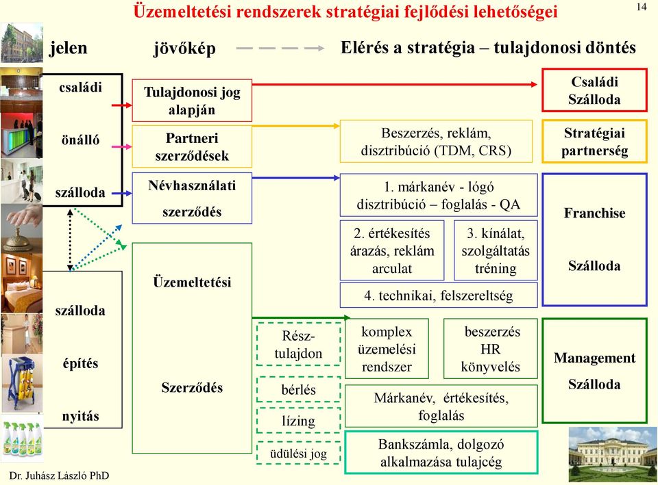 Résztulajdon bérlés lízing 1. márkanév - lógó disztribúció foglalás - QA 2. értékesítés árazás, reklám arculat 3. kínálat, szolgáltatás tréning 4.